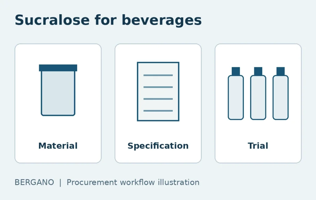 Procurement workflow illustration: material, specification, trial