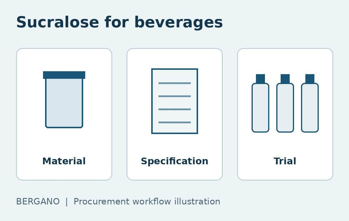 Procurement workflow illustration: material, specification, trial