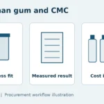 Procurement workflow illustration: process fit, measured result, cost in use