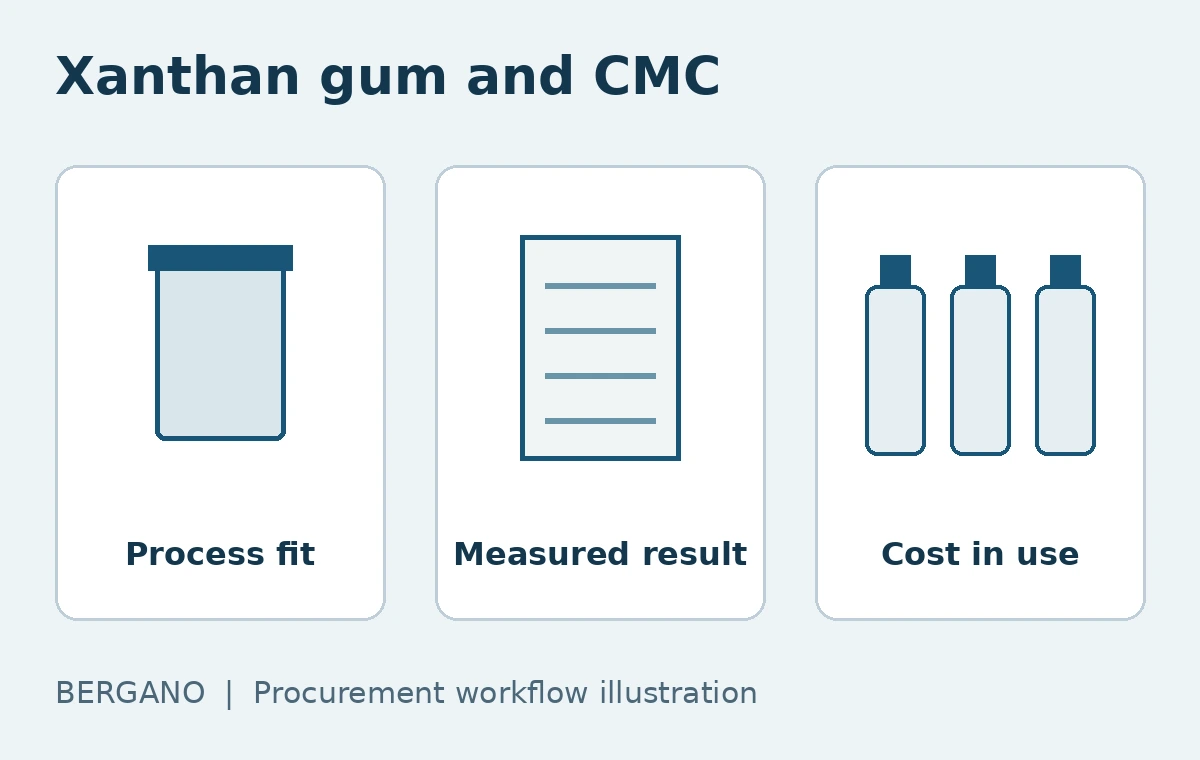 Procurement workflow illustration: process fit, measured result, cost in use